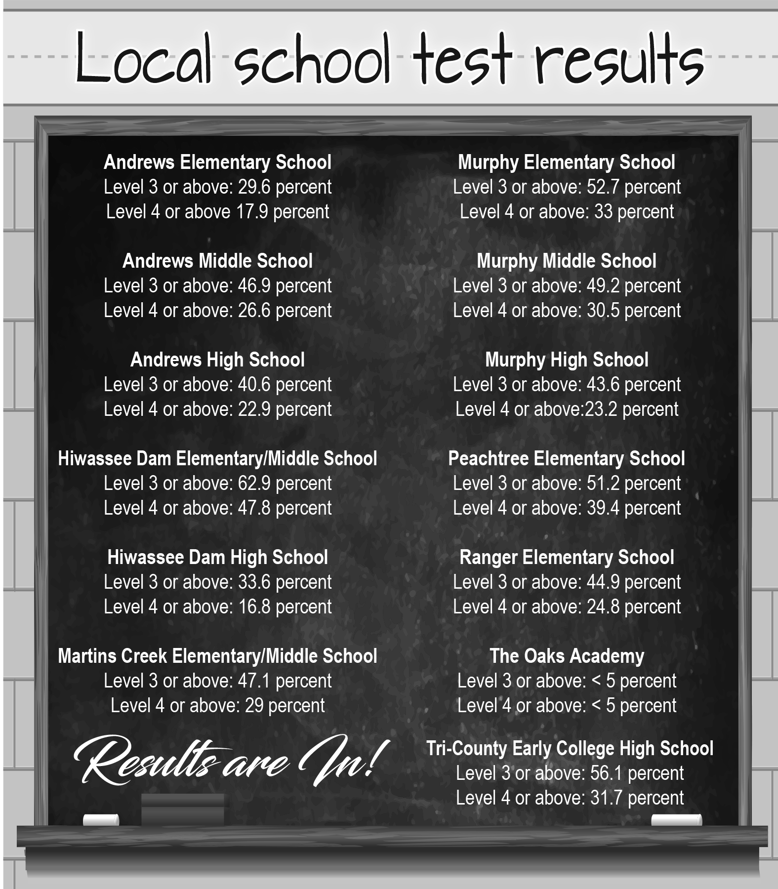 School test results 