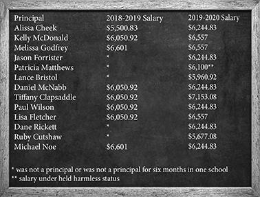 Principals' salaries