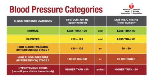 Blood pressure categories 